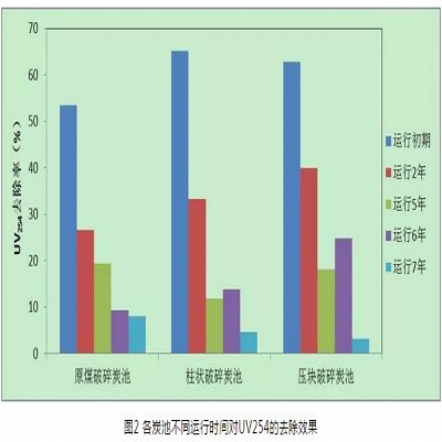 給水深度處理工藝中活性炭選用、失效判定及運(yùn)行管理