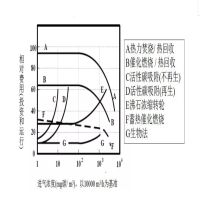 【環(huán)保智庫(kù)】廢氣處理9大工藝、適用范圍、成本控制