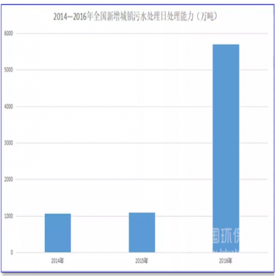 1500億！農(nóng)村污水處理的“錢(qián)景”已經(jīng)很明朗