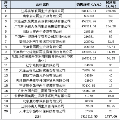 2017年中國回收紙行業(yè)發(fā)展報(bào)告及20強(qiáng)企業(yè)經(jīng)營狀況調(diào)查報(bào)告發(fā)布