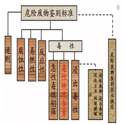 危廢：外行和專家的差別！